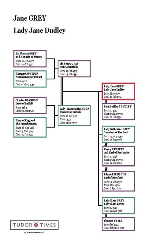 tudor family tree lady jane grey|jane grey family tree.